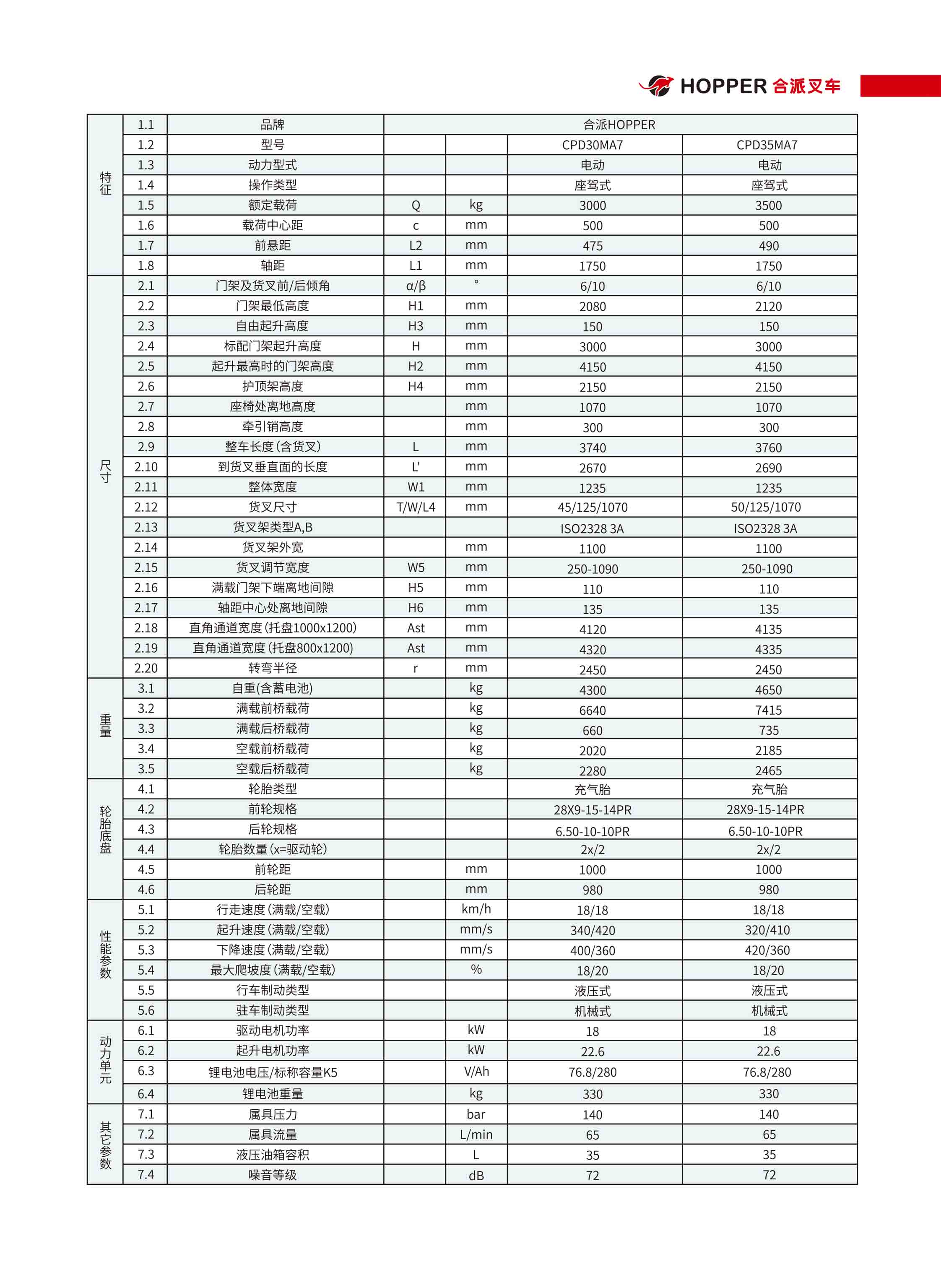 合派平衡重式叉⻋